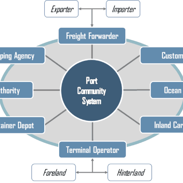 port community systems zrodlo The Geography of Transport Systems